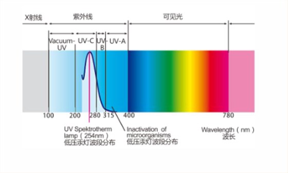 紫外线波段图