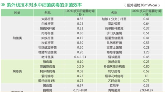 紫外线消毒器杀菌杀灭各类细菌病毒需要的时间 紫外线消毒器杀菌杀灭各类细菌病毒需要的时间
