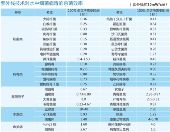 常见紫外线消毒器杀菌范围