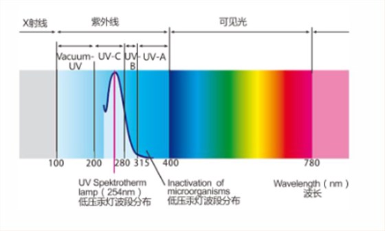 紫外线光普