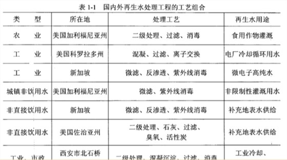 再生水处理工艺介绍