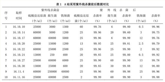 紫外线各类微生物杀菌效果统计