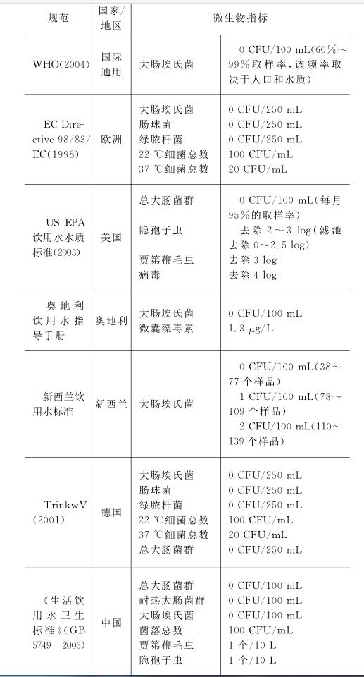 世界各国饮用水卫生标准对比