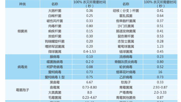 紫外线消毒器杀菌范围以及特点