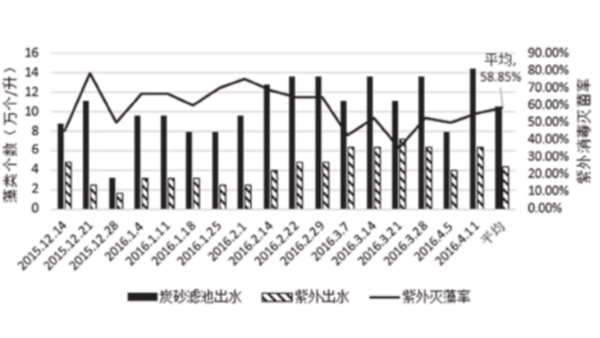 紫外线消毒器对藻类的去除作用