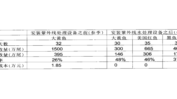 紫外线水处理技术在水产育苗水体上的杀菌效果如何？