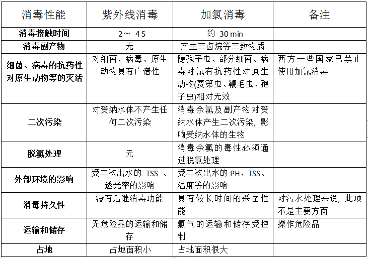 紫外线消毒和加氯消毒的对比