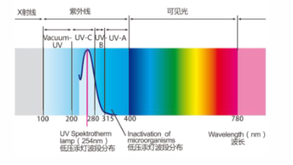 紫外线消毒较好的波长是多少？