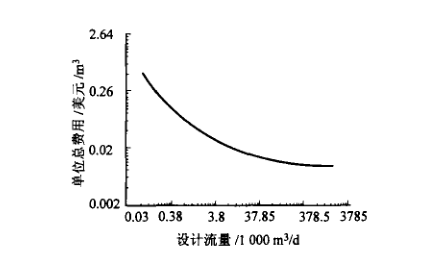 紫外线消毒成本曲线 紫外线消毒成本曲线