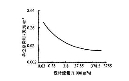 紫外线消毒成本曲线