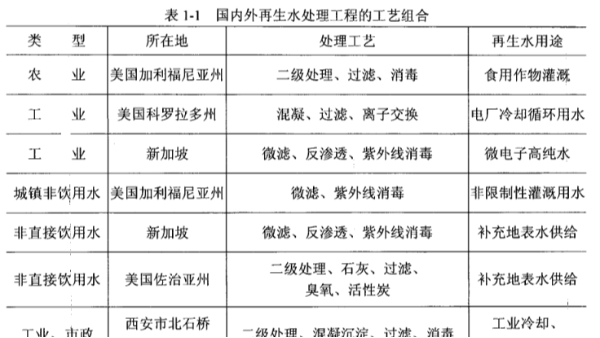 国内外污水再生利用工艺介绍