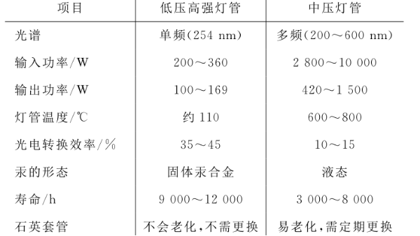 紫外线低压灯管和高压灯管的区别