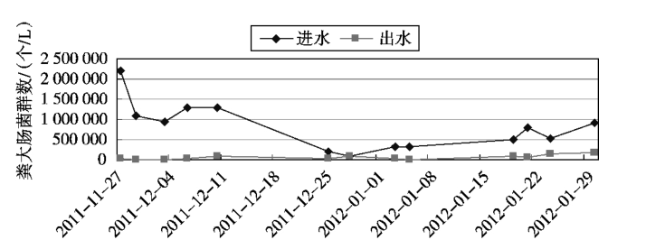 污水处理厂对大肠杆菌的灭菌效果