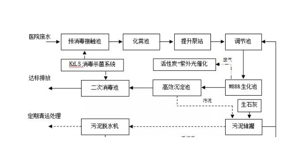 雷神山医院污水时用什么来杀菌消毒的？