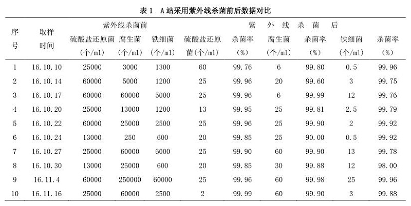 紫外线各类微生物杀菌效果统计