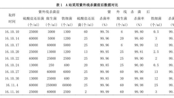 紫外线对油田水的杀菌消毒效果