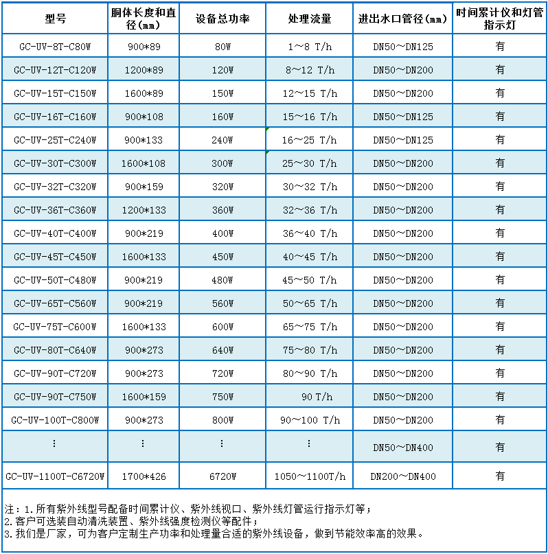 市政供水紫外线消毒器选型表