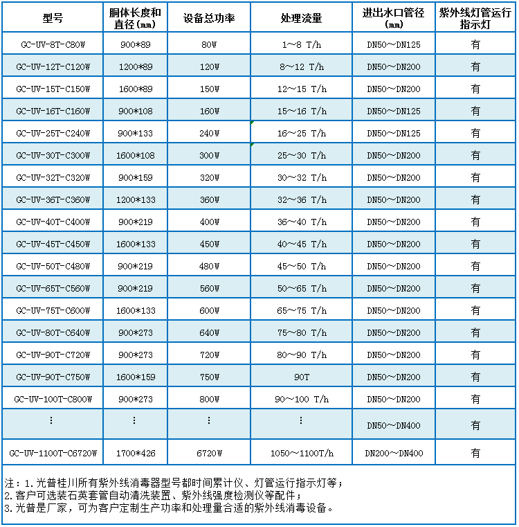 过流式紫外线消毒器选型表