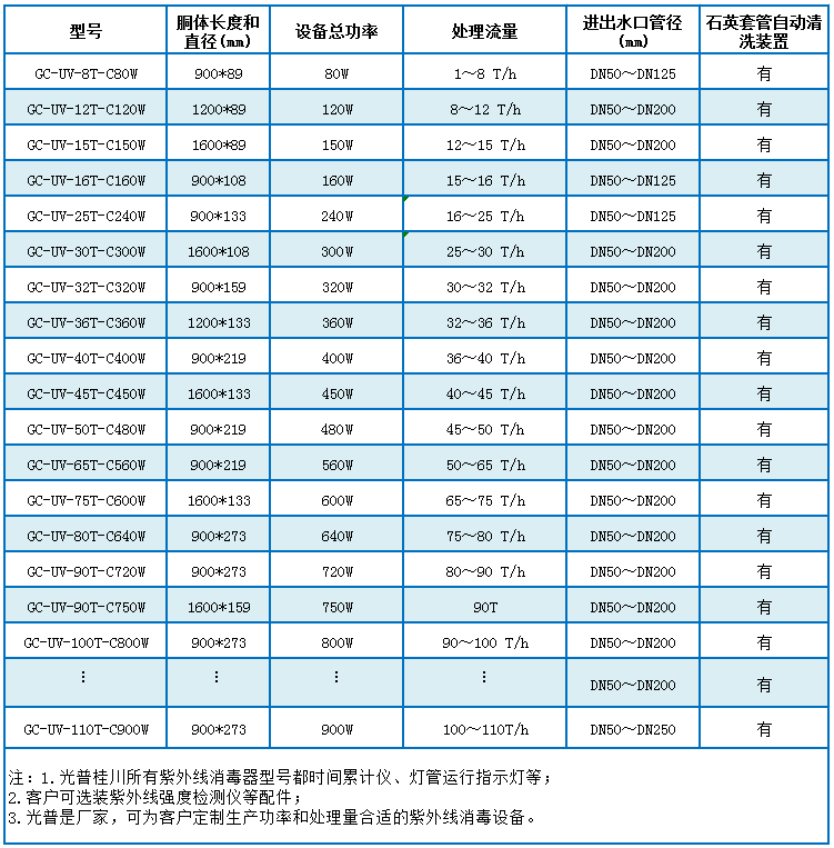 污水专用紫外线消毒器选型表